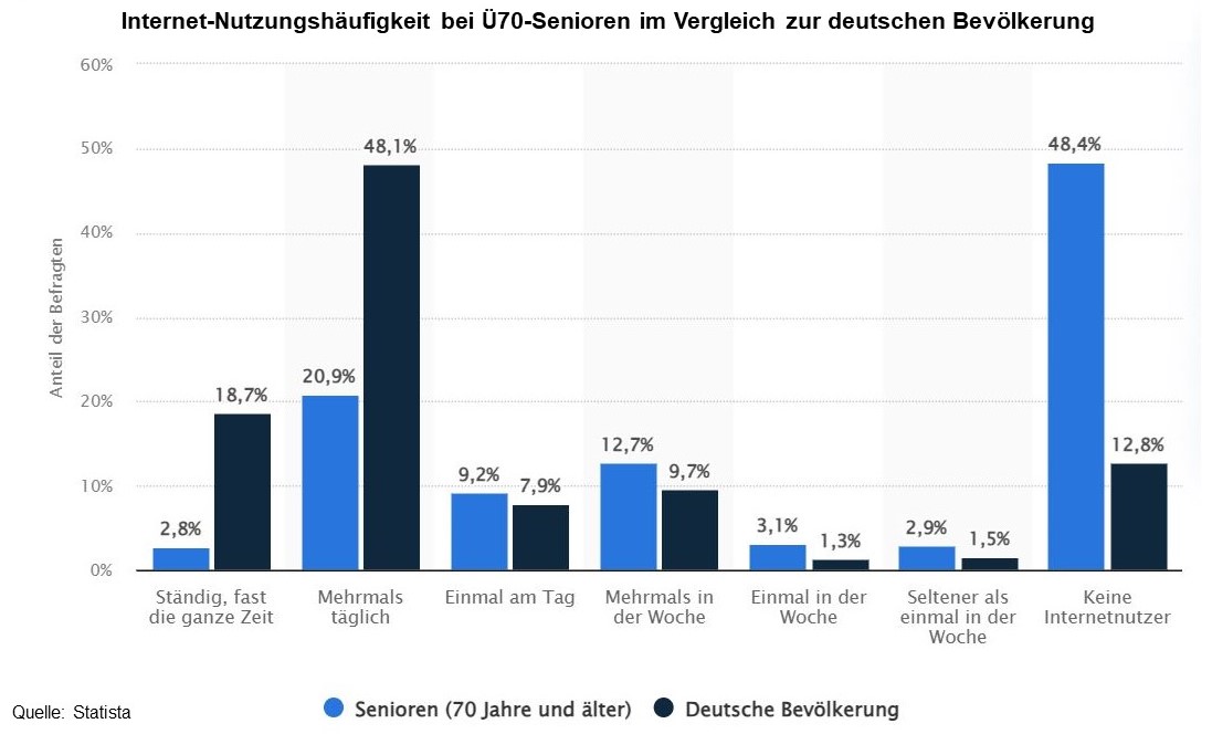 Internetnutzung Ü70 in Deutschland