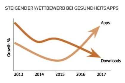 Brauchen wir noch mehr Gesundheitsapps?