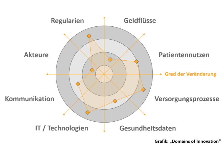 Innovative Versorgung: Wie aus klugen Ideen marktfähige Lösungen werden