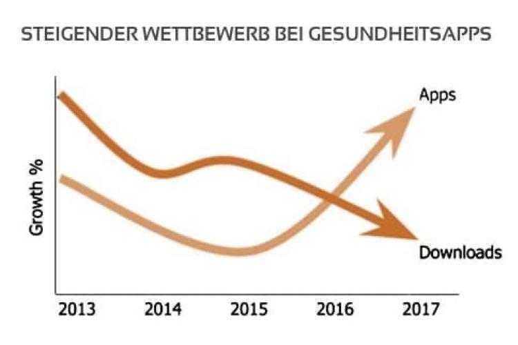 Brauchen wir noch mehr Gesundheitsapps?